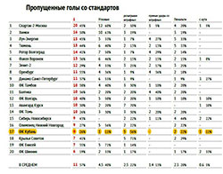 Пропущенные голы