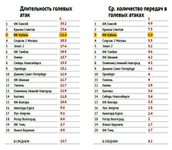 Голевые атаки
