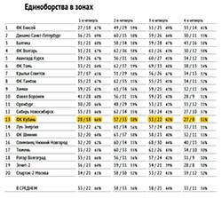 Единоборства в зонах