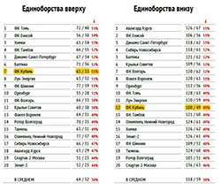 Единоборства вверху и внизу