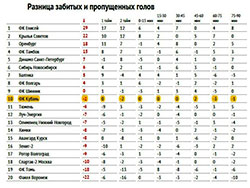 Разница