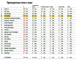 Пропущенные