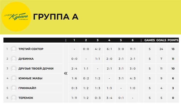 Группа А