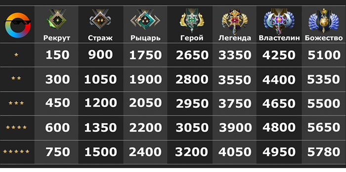 Таблица рангов Дота 2