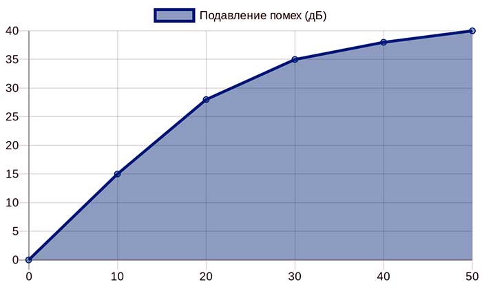 Линейная диаграмма зависимости подавления помех от частоты для синфазного дросселя