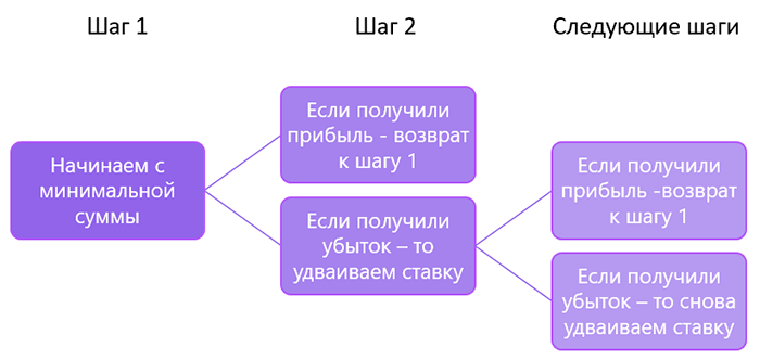 система Мартингейла